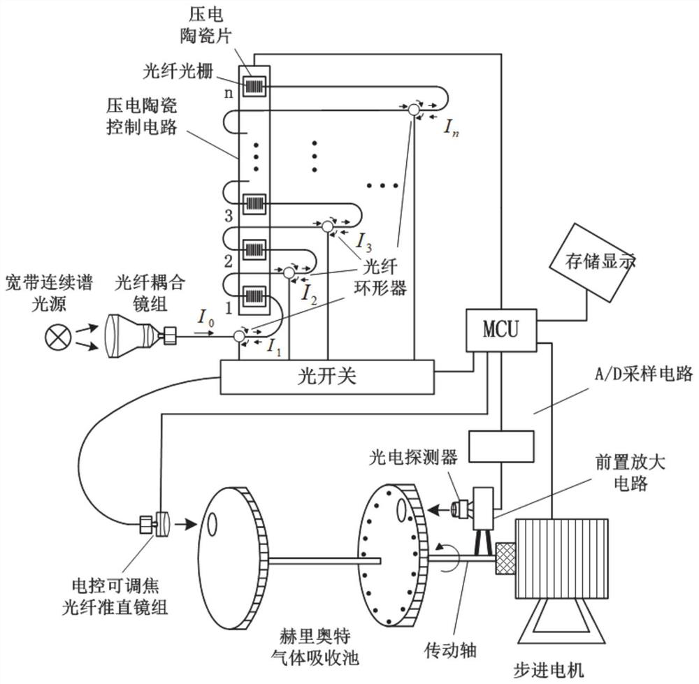 Full-scale fiber grating piezoelectric tuning multi-gas sensing system and spectrum analysis method