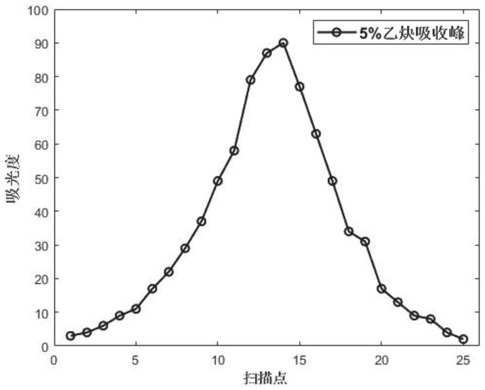 Full-scale fiber grating piezoelectric tuning multi-gas sensing system and spectrum analysis method