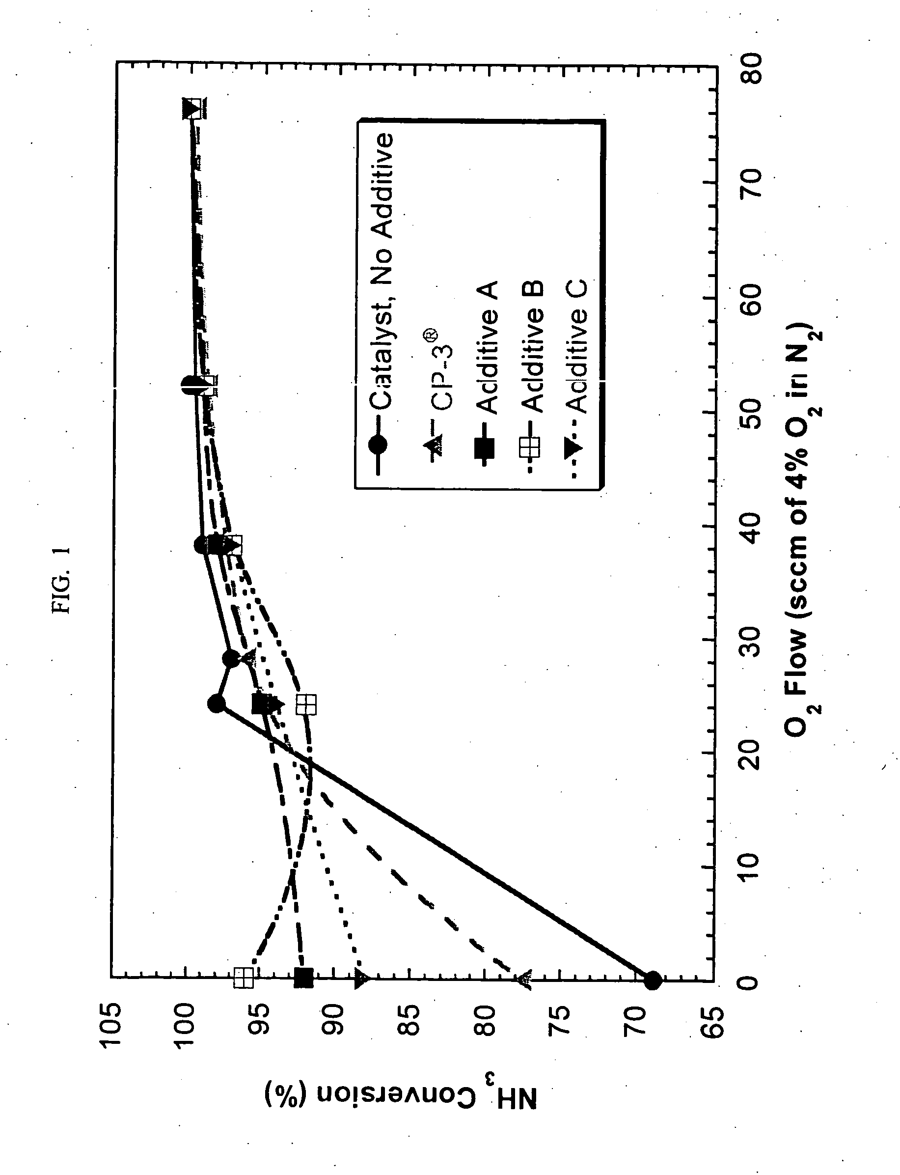 NOx reduction compositions for use in FCC processes