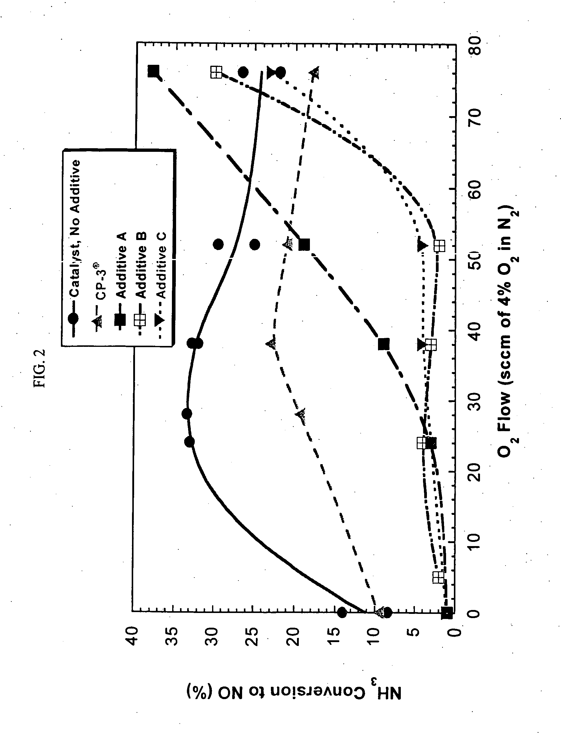 NOx reduction compositions for use in FCC processes