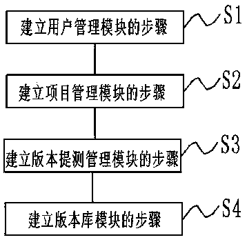 Agile development test request management system and method based on cloud computing technology