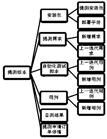 Agile development test request management system and method based on cloud computing technology