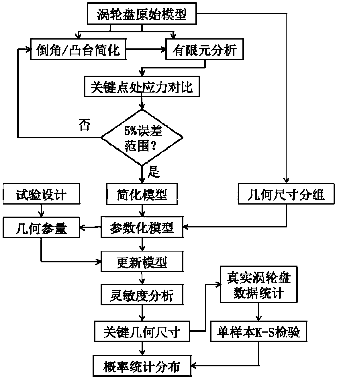 Geometric size probability statistics characteristic analysis method used in turbine disc probability reliability analysis