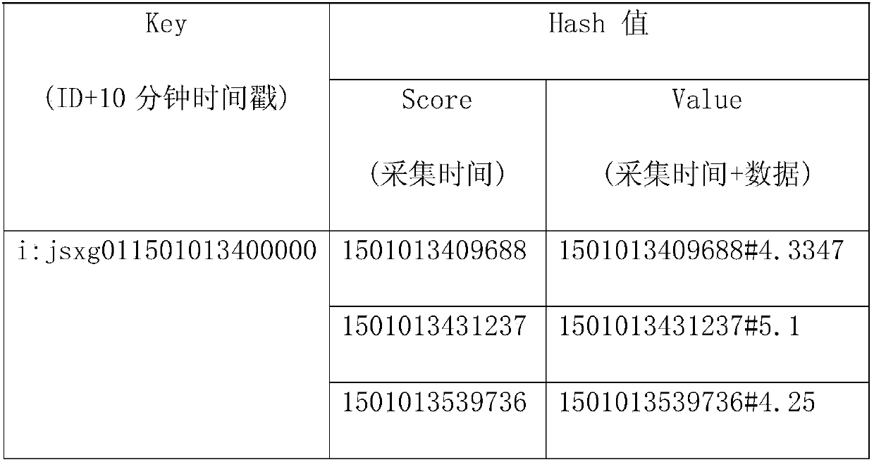 Massive data storage method used for sewage treatment industry