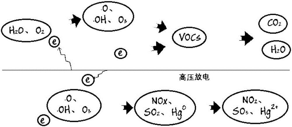 Flue gas pollutant treatment method based on wet plasma