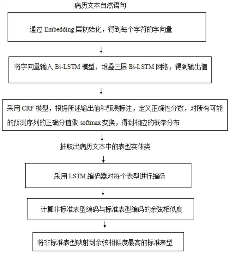 Method and system for phenotype extraction and phenotype name standardization from electronic medical records