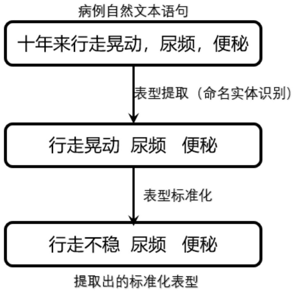 Method and system for phenotype extraction and phenotype name standardization from electronic medical records