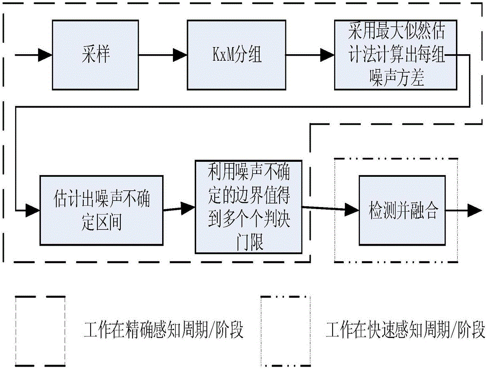 Multi-threshold spectrum sensing method based on noise variance estimation