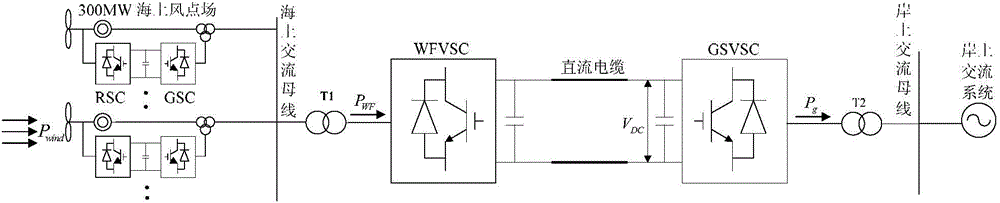 A Coordinated Control Method for Wind Farm-Flexible DC Transmission System to Improve the Inertia Level of Power System