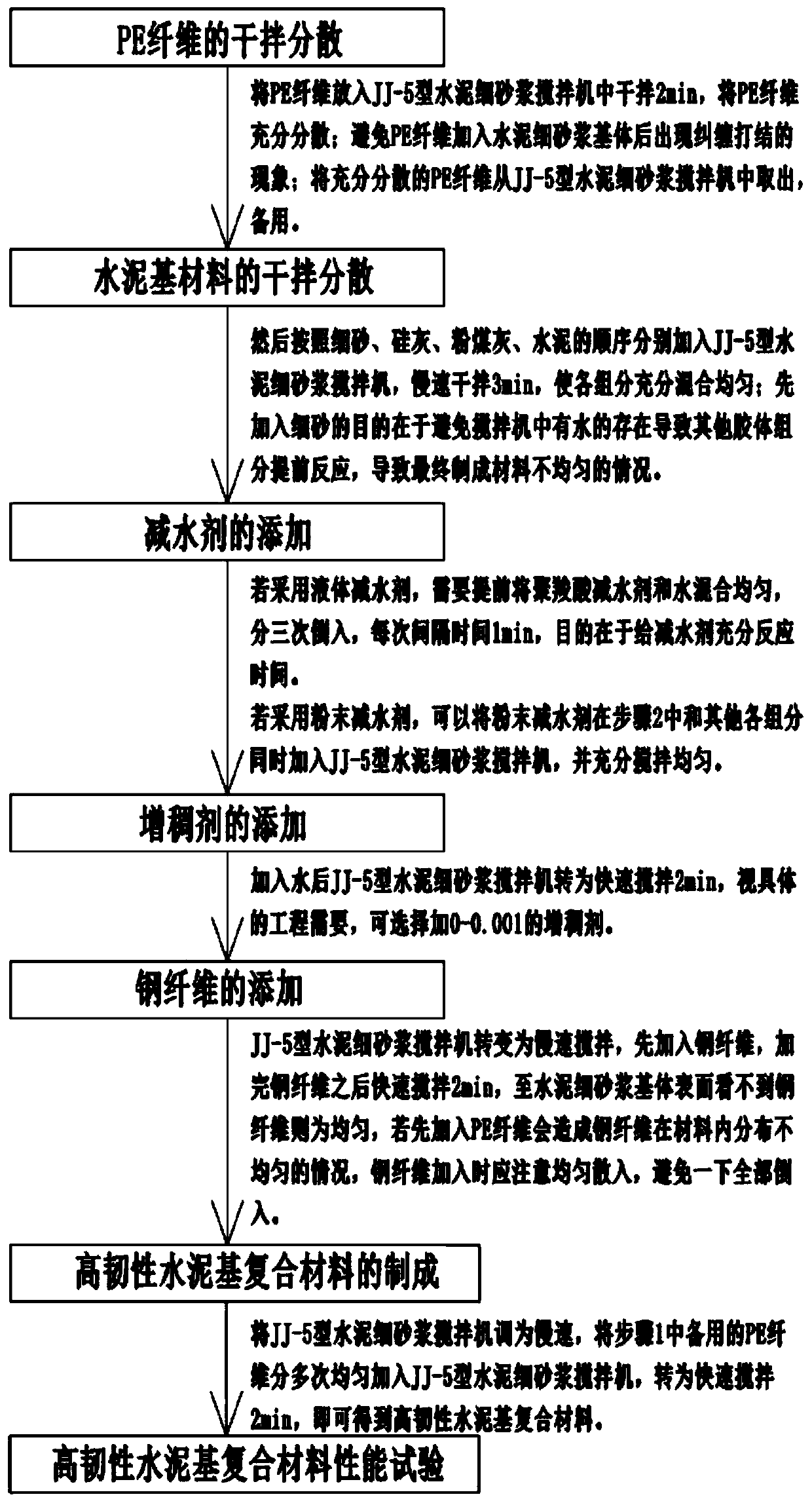 High-toughness cement-based composite material and preparation method thereof