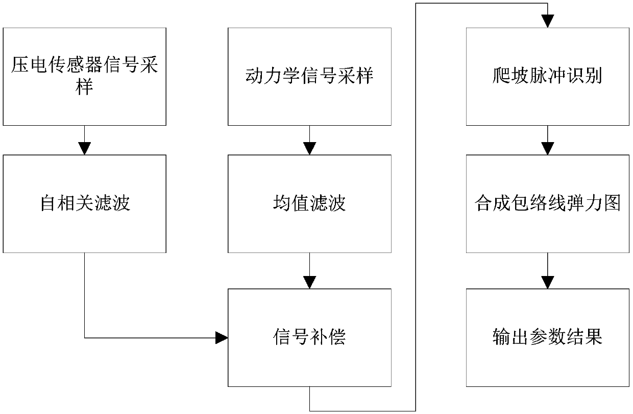 Acceleration sensor signal compensation method for thrombelastograph coagulation analyzer