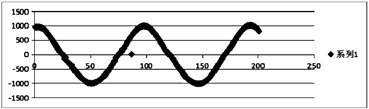 Acceleration sensor signal compensation method for thrombelastograph coagulation analyzer