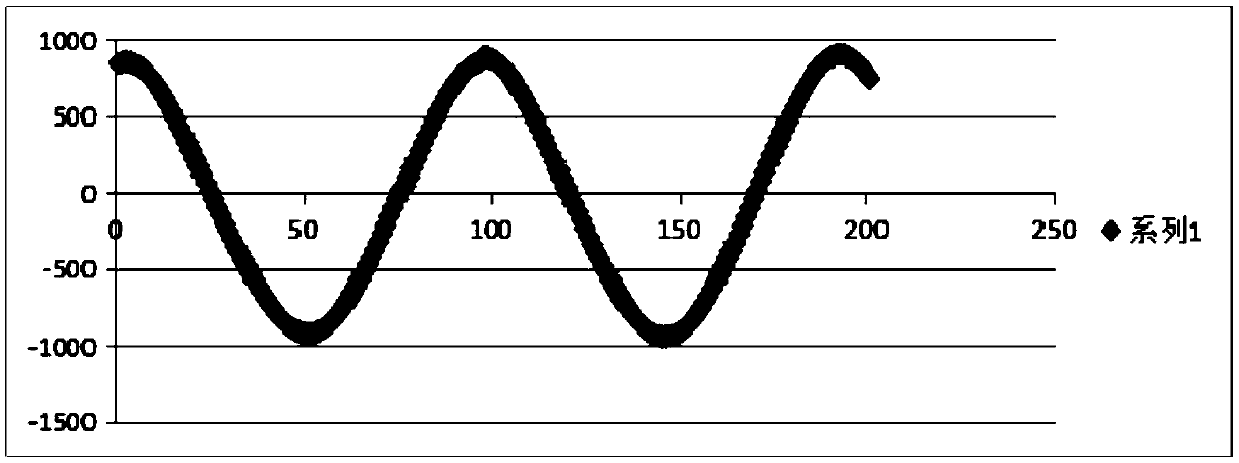 Acceleration sensor signal compensation method for thrombelastograph coagulation analyzer