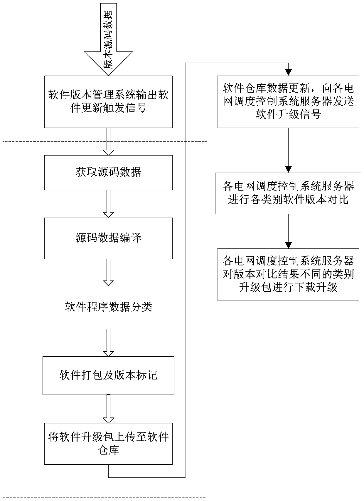 Software operation and maintenance method, device and system of power grid dispatching control system