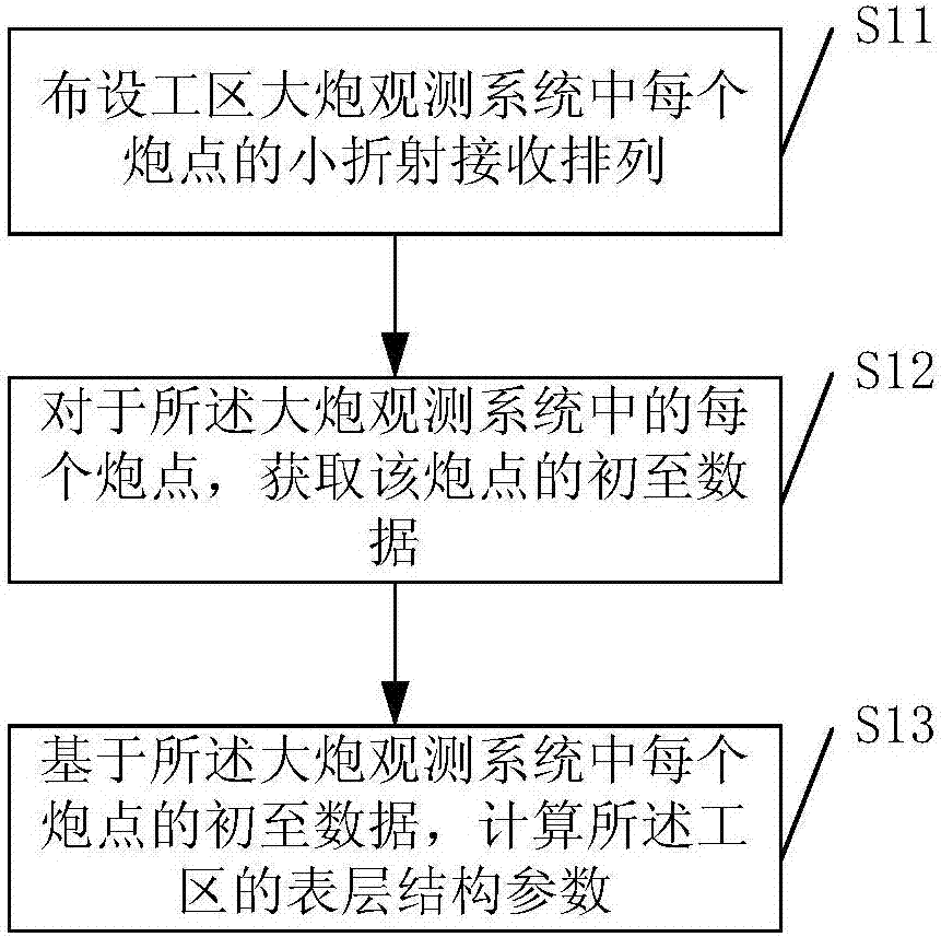 Surface-layer structure investigation method and apparatus thereof