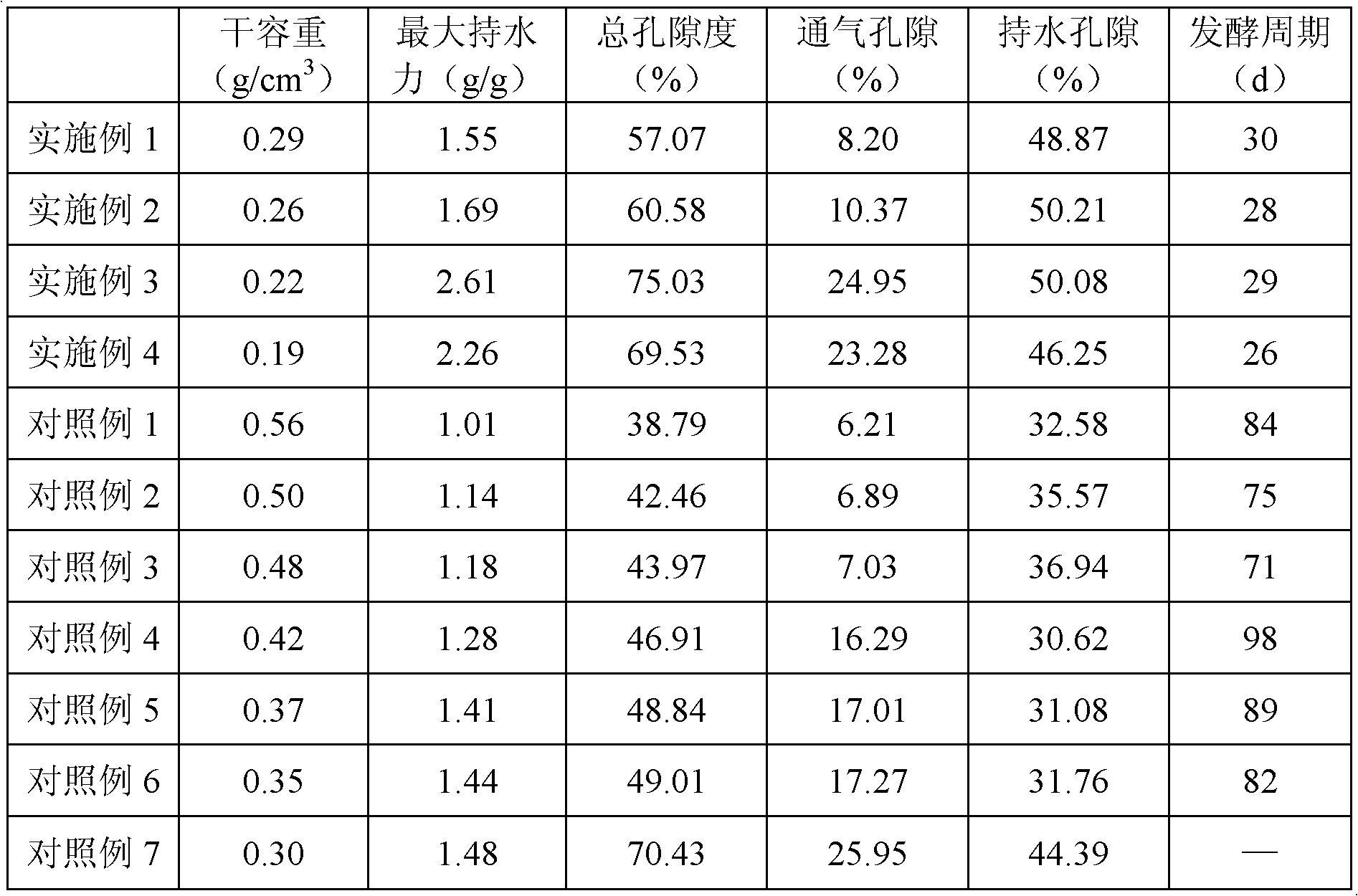 Preparation method of plant cultivation substrate and cultivation substrate prepared by such method