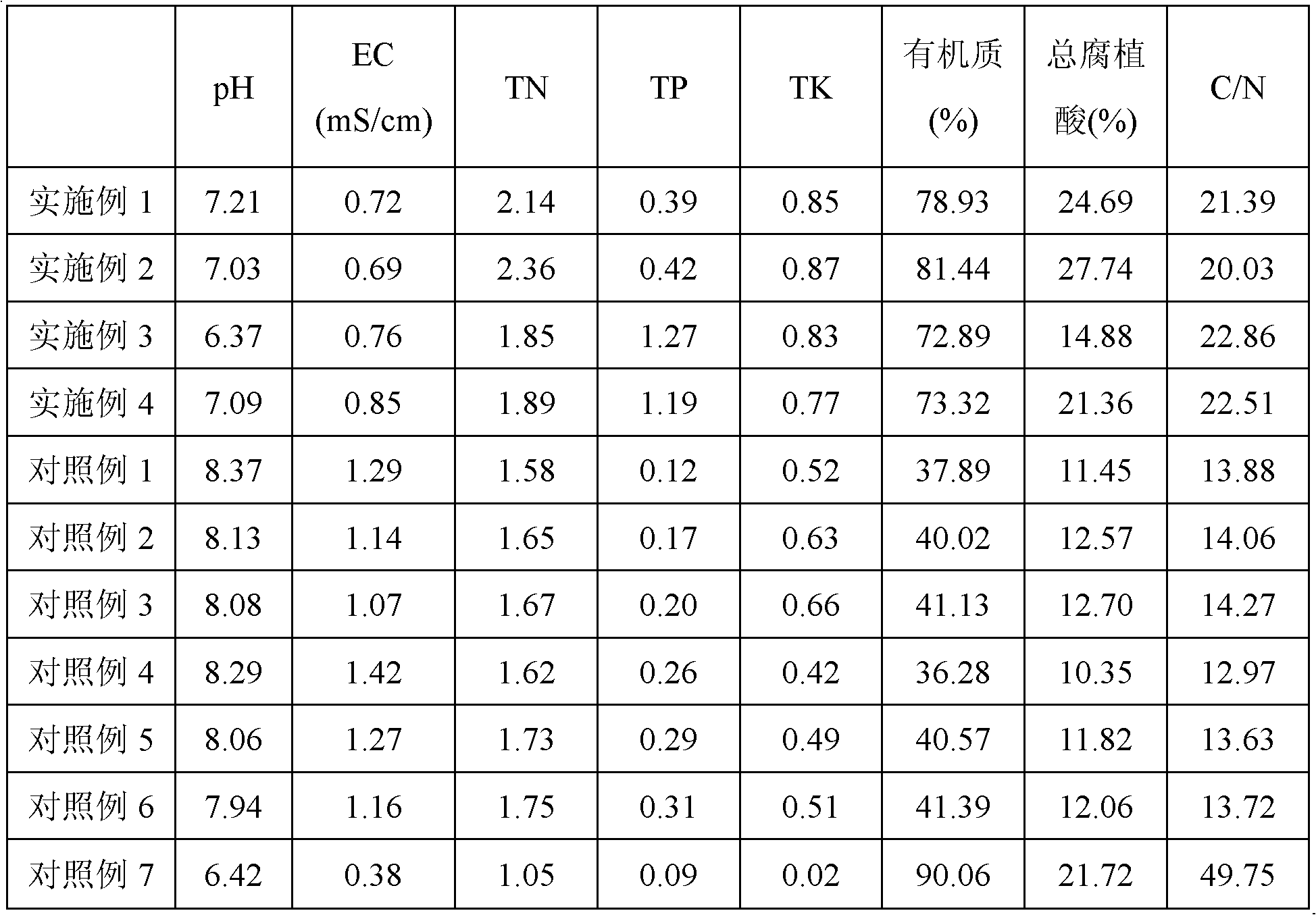 Preparation method of plant cultivation substrate and cultivation substrate prepared by such method