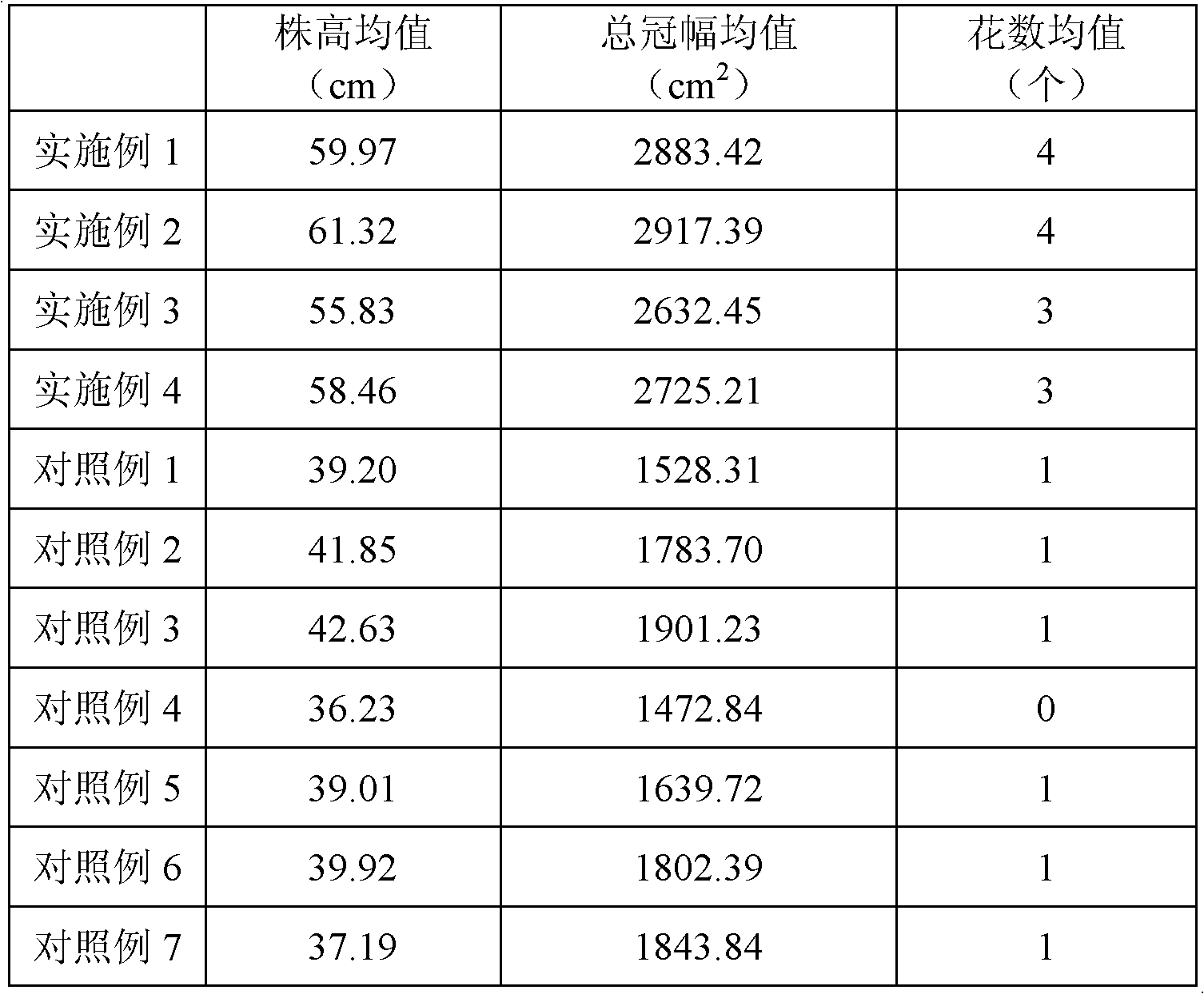 Preparation method of plant cultivation substrate and cultivation substrate prepared by such method