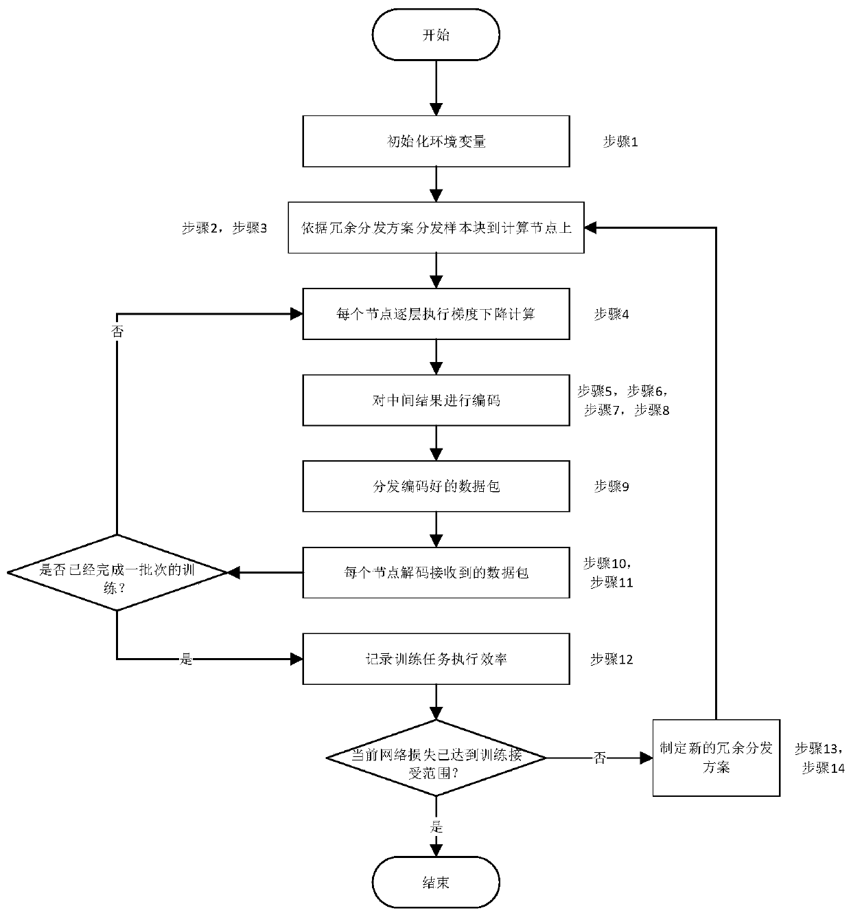 Stochastic gradient descent optimization method based on distributed coding