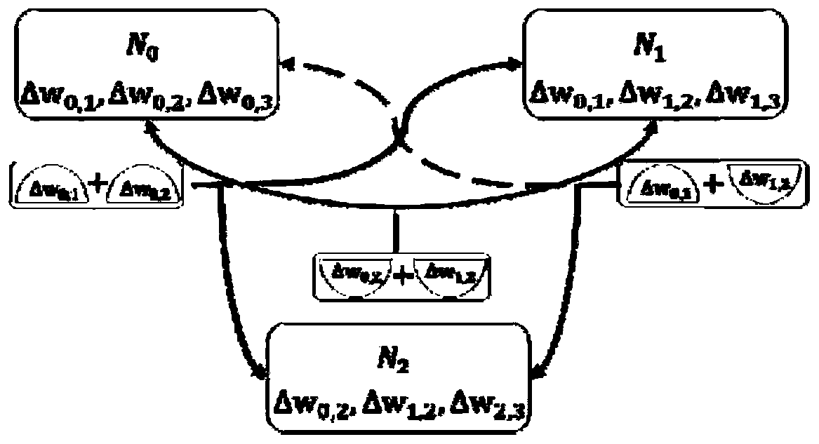 Stochastic gradient descent optimization method based on distributed coding