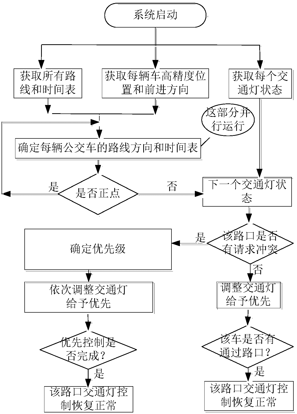 Bus priority system and control method thereof