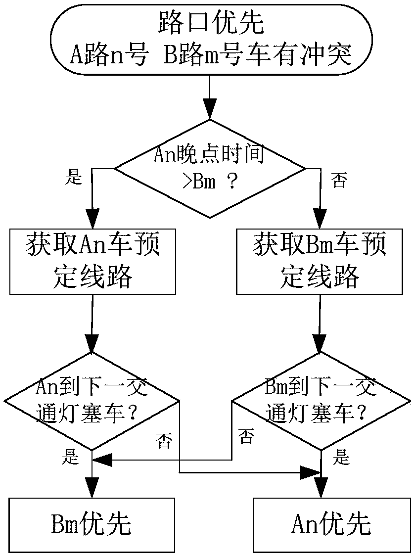 Bus priority system and control method thereof