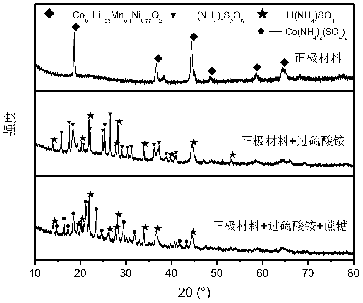 Recovery method for waste lithium ion battery anode materials based on mechano-chemical method