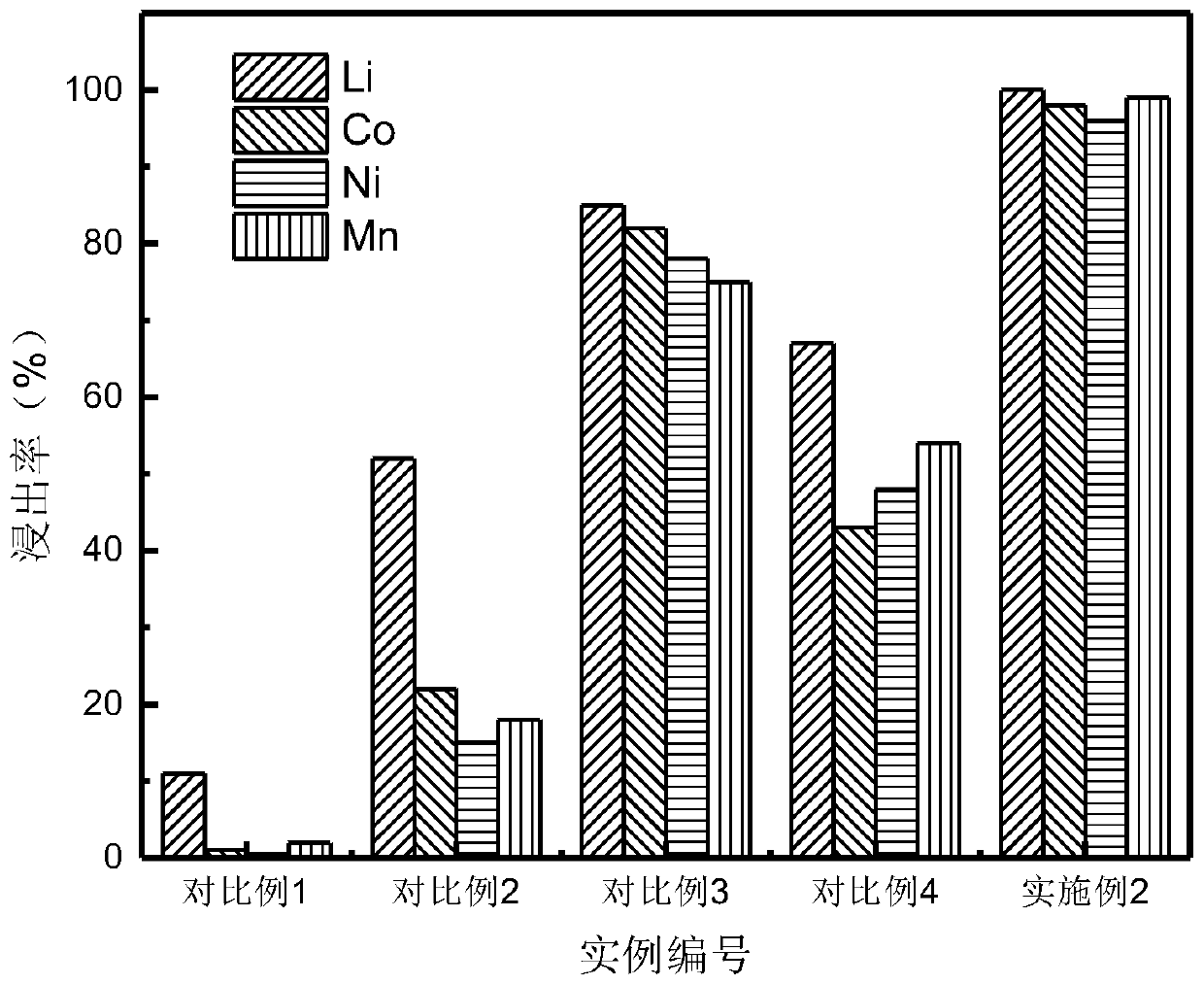 Recovery method for waste lithium ion battery anode materials based on mechano-chemical method