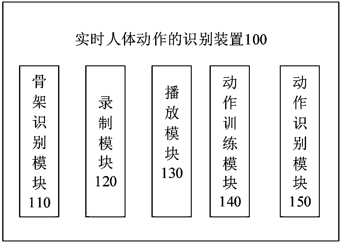 Real-time human body action recognition method and real-time human body action recognition device