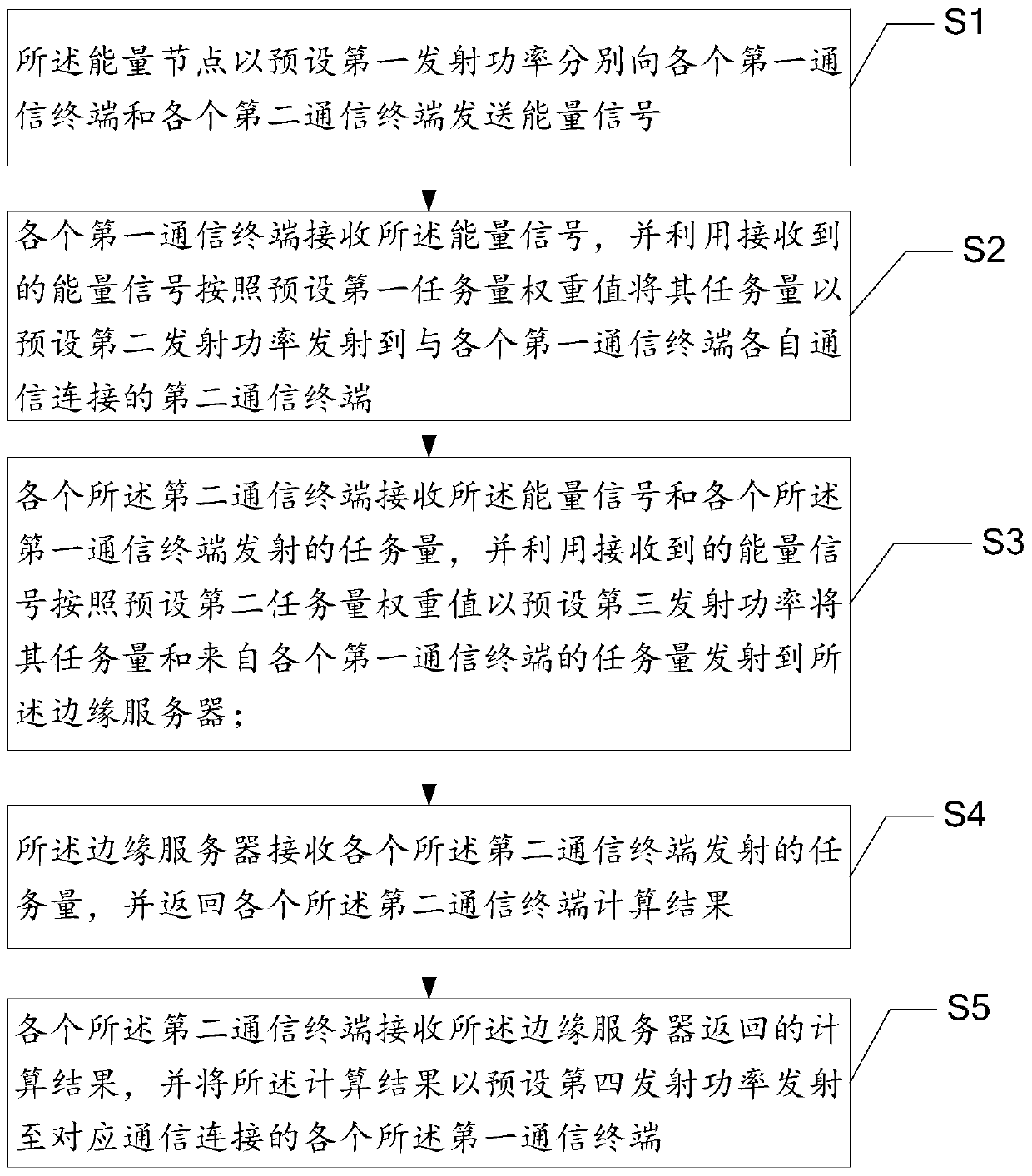 Computing and communication cooperation method and system in passive edge computing network