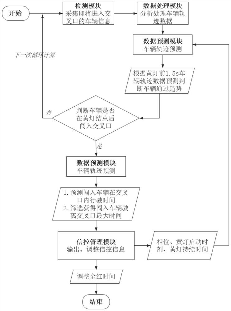 Signal control intersection emptying method and system based on laser radar and trajectory prediction