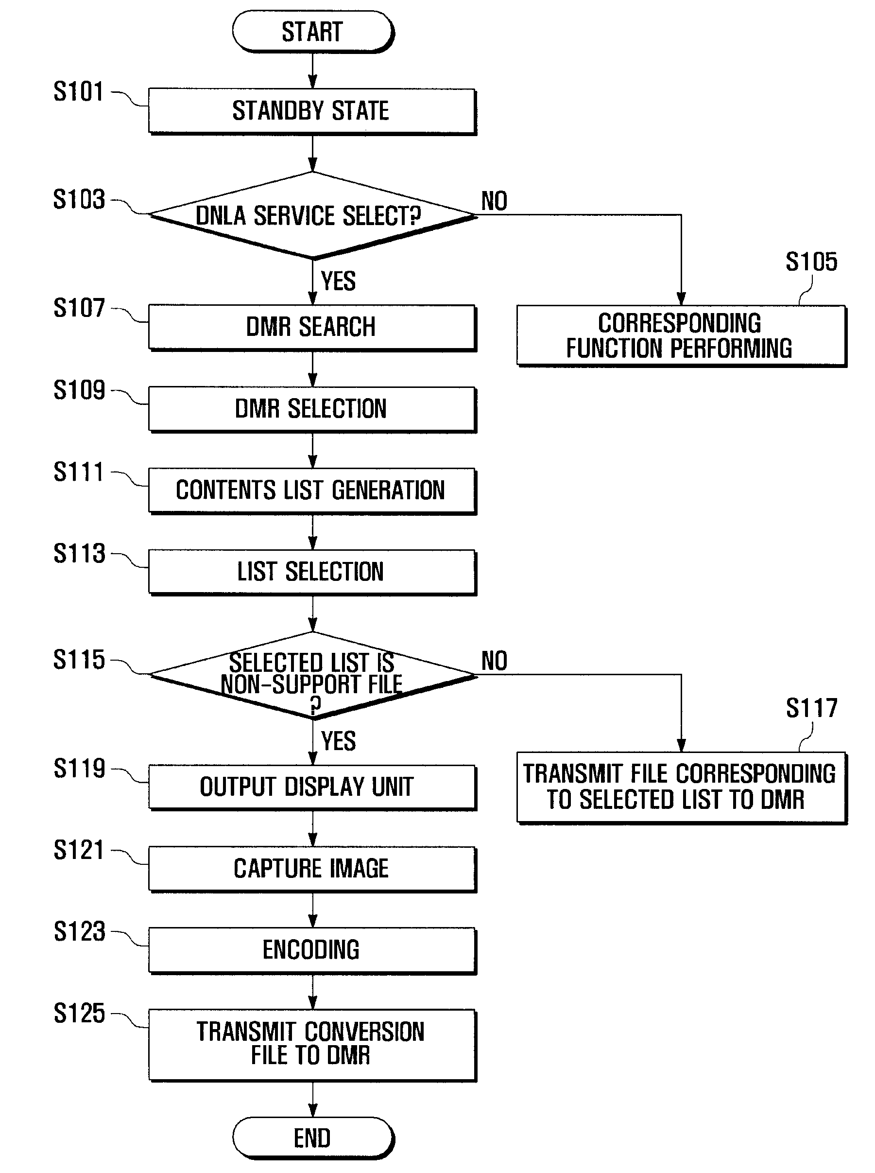 Method, apparatus, and system for data transmission based on dlna network