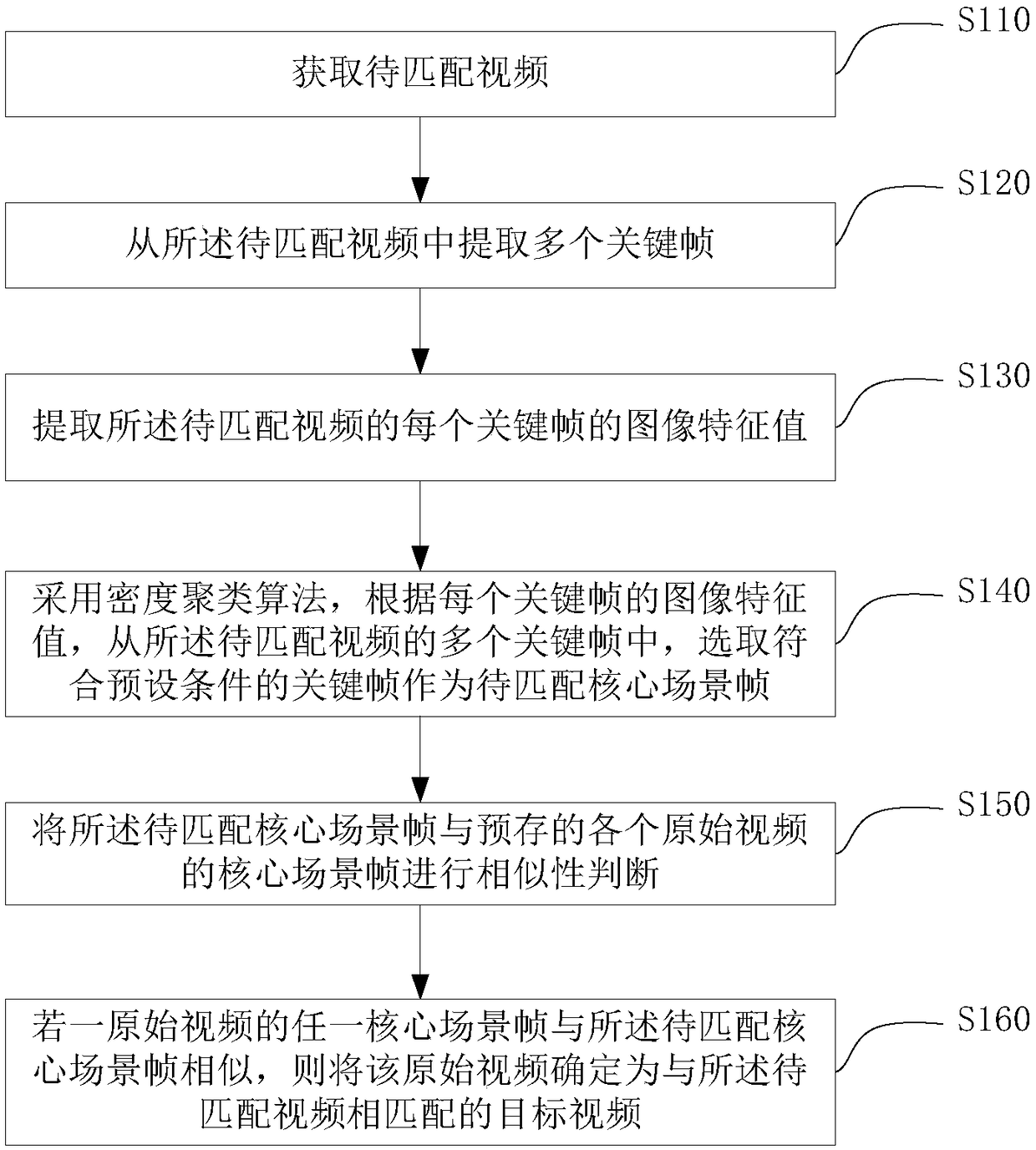 Video matching, retrieving, classifying and recommending method and device and electronic device