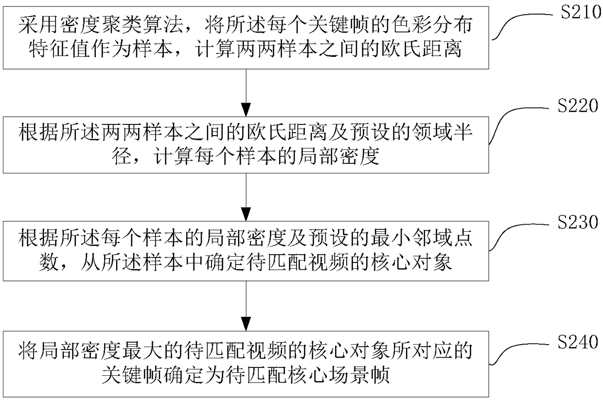 Video matching, retrieving, classifying and recommending method and device and electronic device