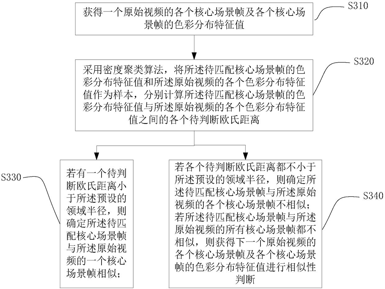 Video matching, retrieving, classifying and recommending method and device and electronic device