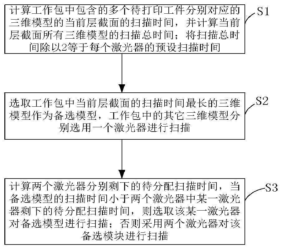 Scanning path planning method and device based on double lasers and three-dimensional object manufacturing equipment