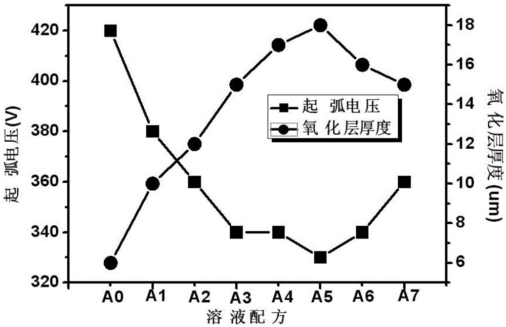 A kind of magnesium alloy micro-arc oxidation solution formula and its application method