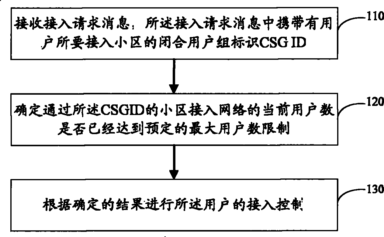 Method and network equipment for controlling users to access