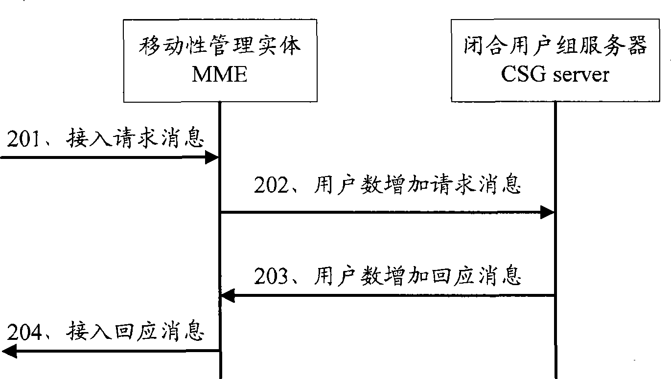 Method and network equipment for controlling users to access