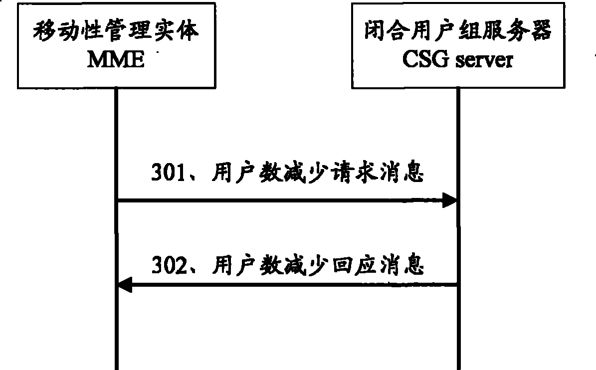 Method and network equipment for controlling users to access