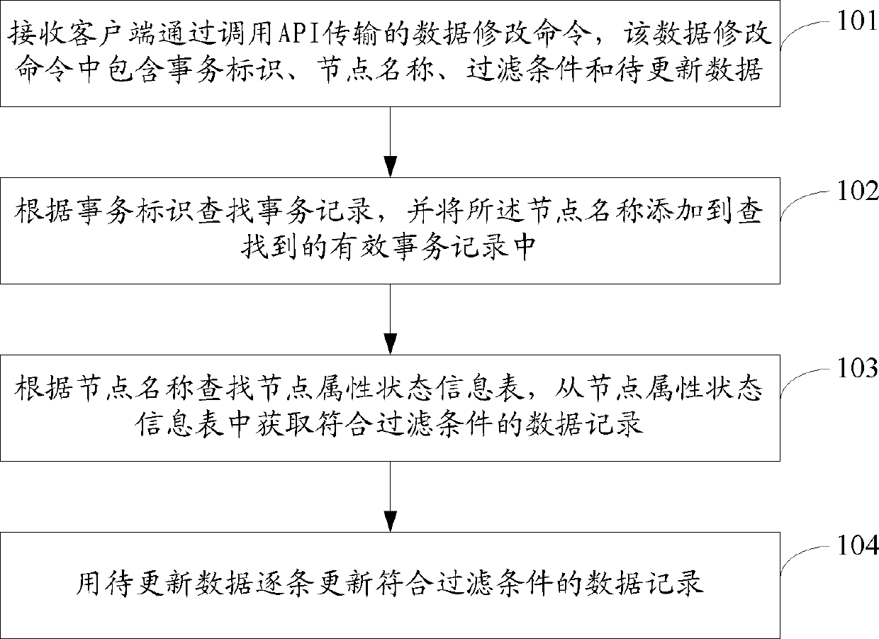 OLTP(on-line transaction processing)-based data modifying method and system as well as graphic database server