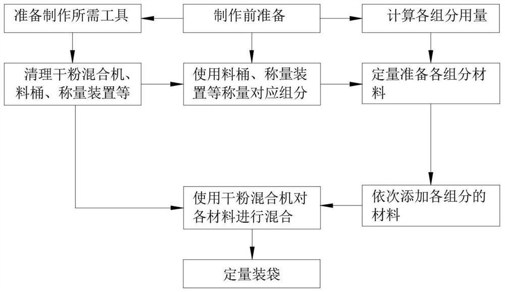 Gypsum-based self-leveling sound-insulation thermal-insulation mortar manufacturing process and operation flow