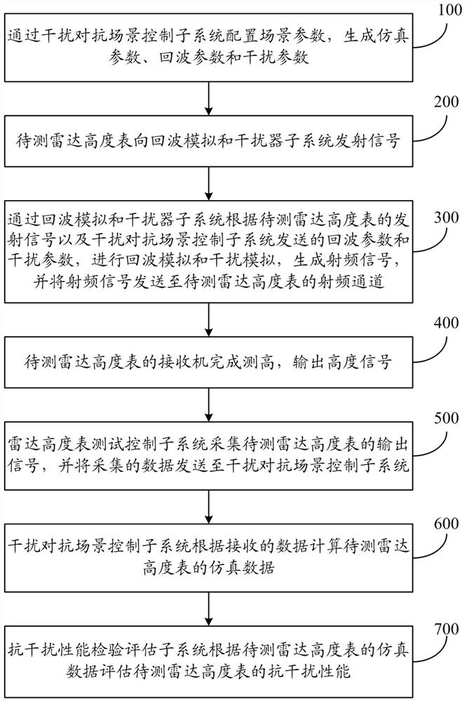 A radar altimeter anti-jamming hardware-in-the-loop simulation system and method