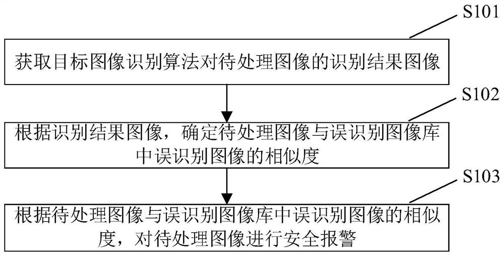 Safety alarm method and device based on image recognition