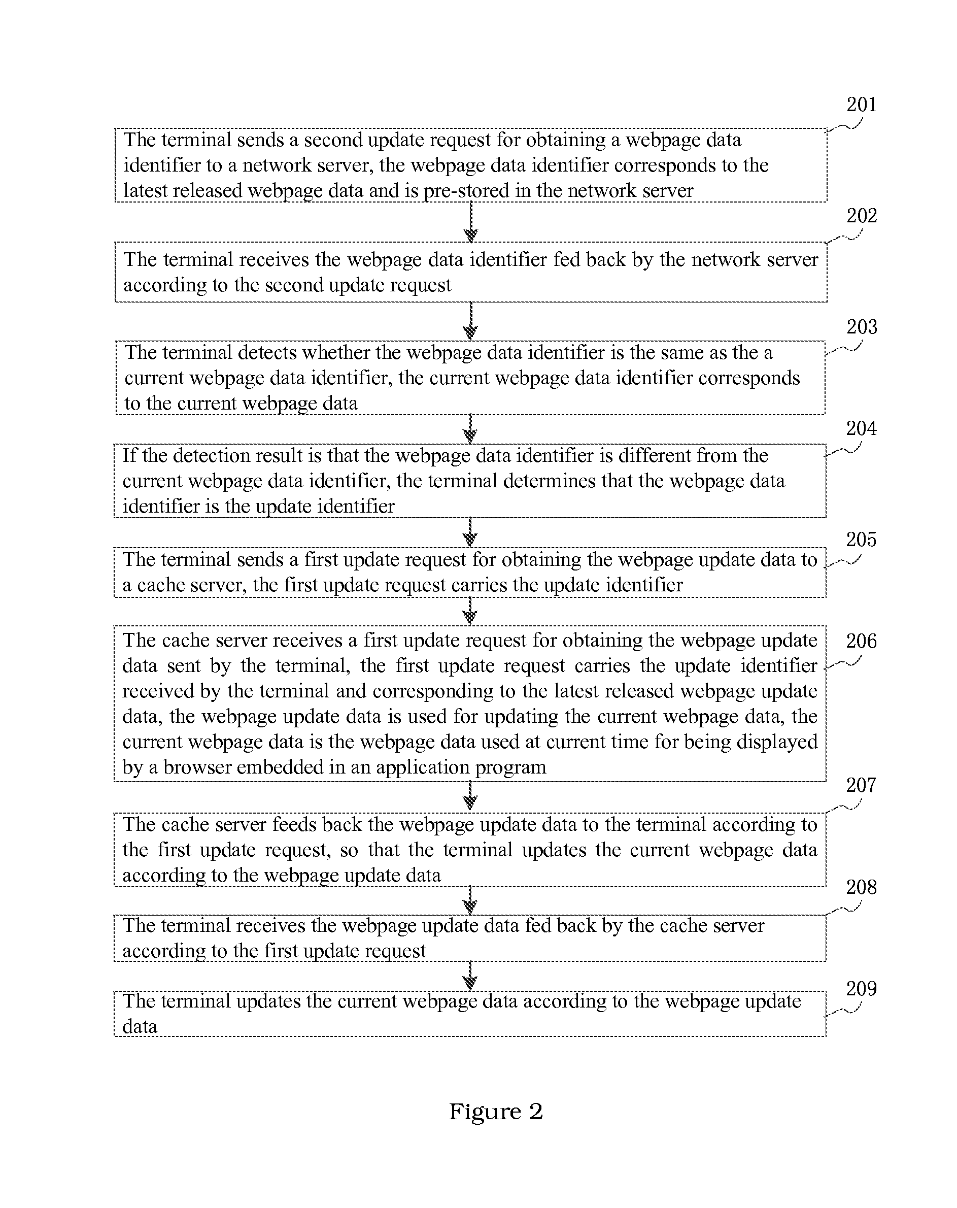 Method, terminal, cache server and system for updating webpage data