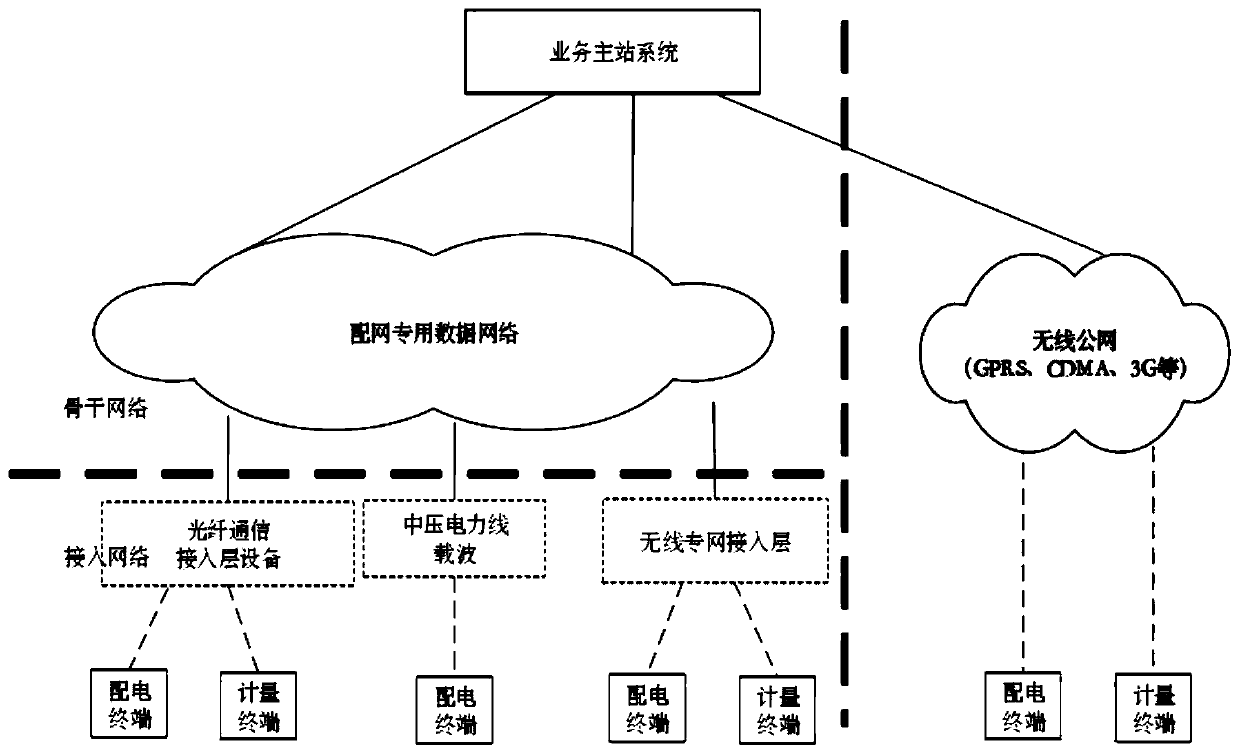 Intelligent power distribution network communication multi-dimensional networking structure