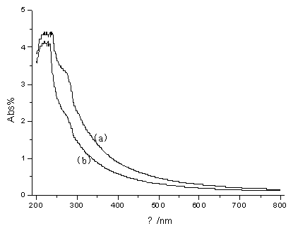 Nano silicon dioxide (SiO2) improved fluorocarbon coating and preparation thereof