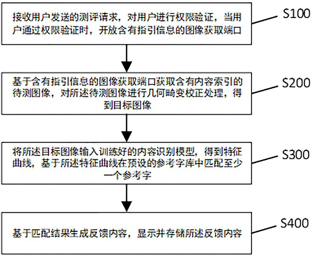 A font evaluation method and system