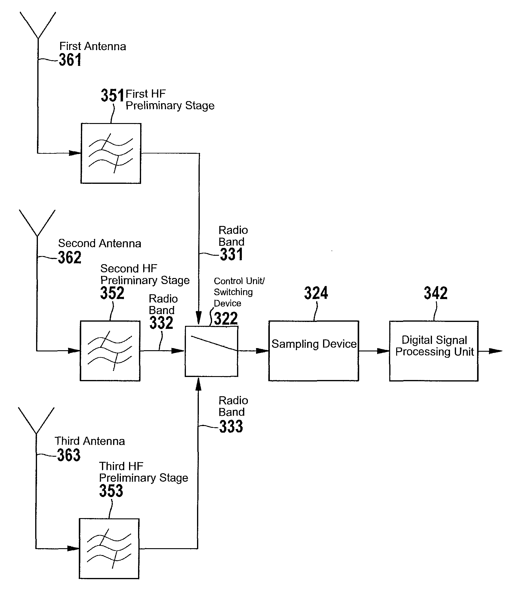 Method and control unit for direct sampling of a plurality of radio bands