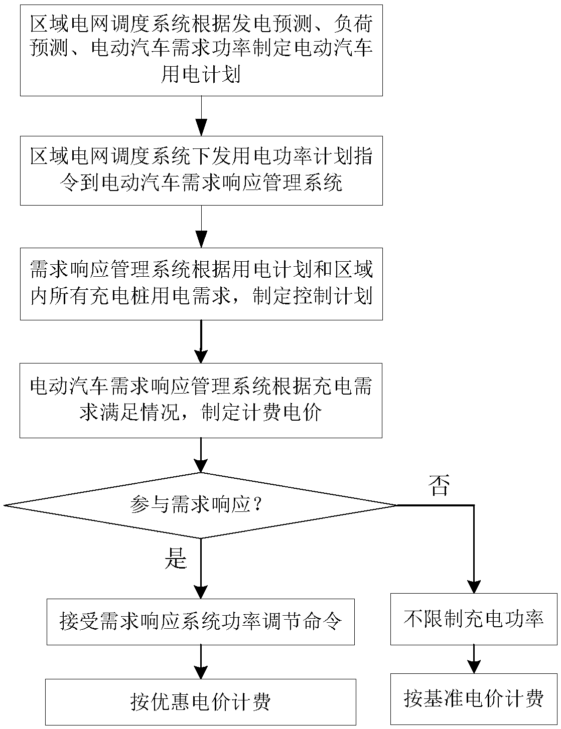 Electric automobile charging power regulating method and system